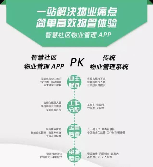 智慧社区与物业管理软件的区别