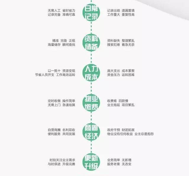 智慧社区与物业管理软件的区别